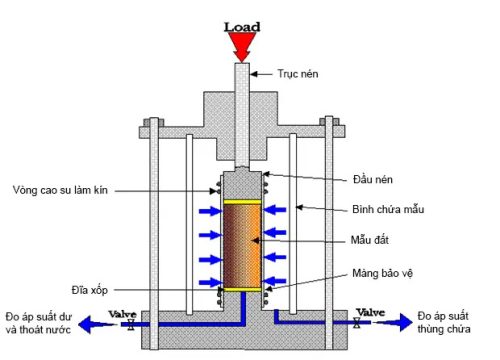 Máy nén đất 3 trục TSZ-3A 9 Máy nén đất ba trục TSZ-3A